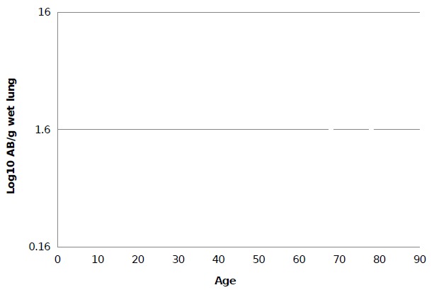 Asbestos Bodies Burden in the Autopsy Lung Tissue from General Thai Population.
