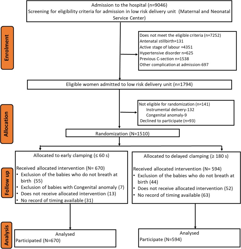 Effect of early versus delayed cord clamping in neonate on heart rate, breathing and oxygen saturation during first 10 minutes of birth - randomized clinical trial.