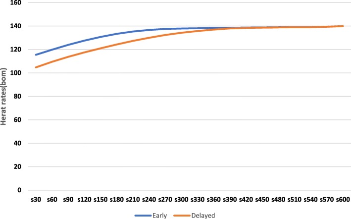 Effect of early versus delayed cord clamping in neonate on heart rate, breathing and oxygen saturation during first 10 minutes of birth - randomized clinical trial.