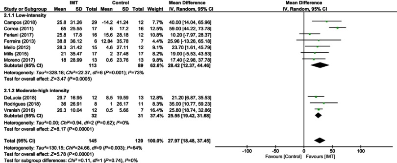 Current insights of inspiratory muscle training on the cardiovascular system: a systematic review with meta-analysis.