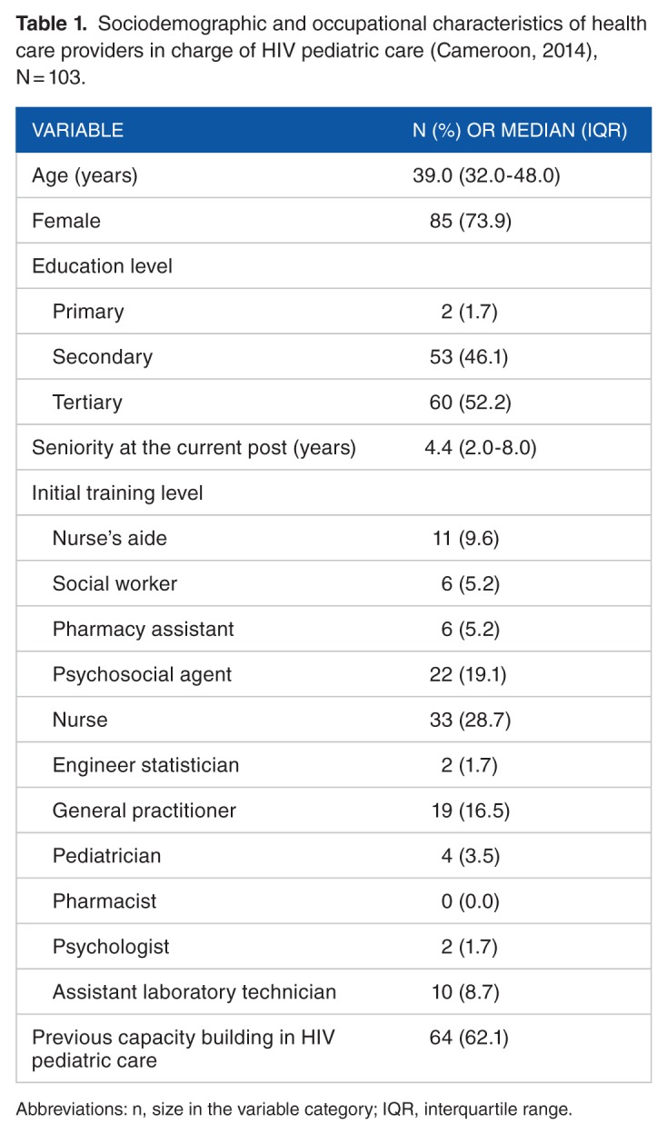 Practices of Care to HIV-Infected Children: Current Situation in Cameroon.