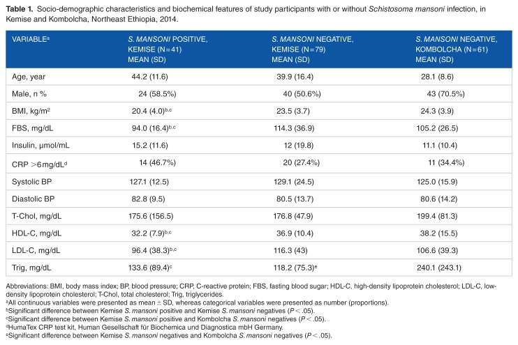 Inverse Associations of <i>Schistosoma mansoni</i> Infection and Metabolic Syndromes in Humans: A Cross-Sectional Study in Northeast Ethiopia.