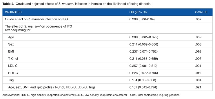 Inverse Associations of <i>Schistosoma mansoni</i> Infection and Metabolic Syndromes in Humans: A Cross-Sectional Study in Northeast Ethiopia.