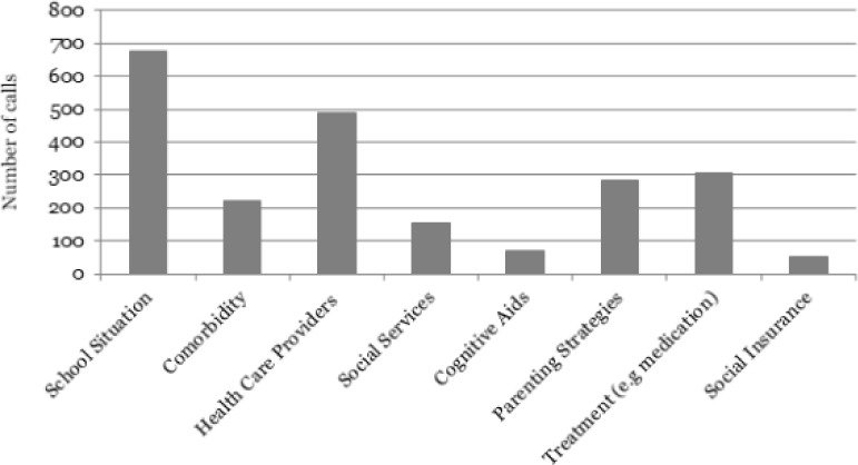 Burden sharing in families to children, adolescents and young adults with ADHD: Analysis of ADHD Helpline in Swedish Clinical Services.