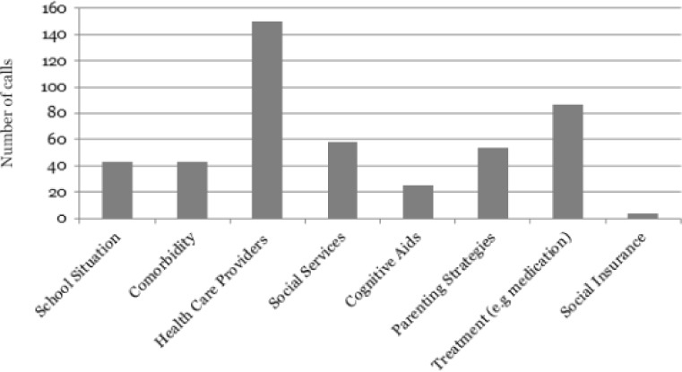 Burden sharing in families to children, adolescents and young adults with ADHD: Analysis of ADHD Helpline in Swedish Clinical Services.