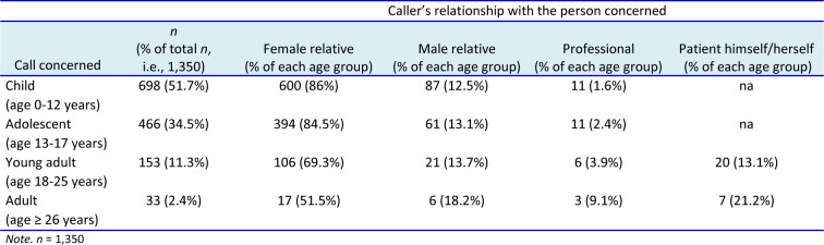 Burden sharing in families to children, adolescents and young adults with ADHD: Analysis of ADHD Helpline in Swedish Clinical Services.