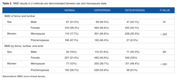 Comparison of Bone Mineral Densitometry at 2 Sites Versus 3 Sites in Patients Suspicious for Osteoporosis.