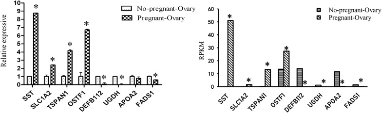 Comparative analysis of differentially expressed genes between the ovaries from pregnant and nonpregnant goats using RNA-Seq.