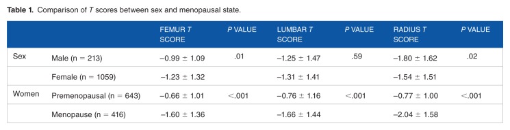 Comparison of Bone Mineral Densitometry at 2 Sites Versus 3 Sites in Patients Suspicious for Osteoporosis.