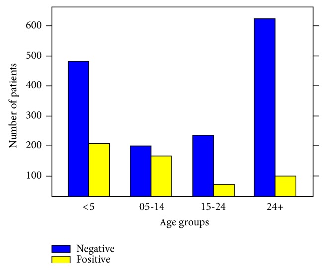 Analysis of Haematological Parameters as Predictors of Malaria Infection Using a Logistic Regression Model: A Case Study of a Hospital in the Ashanti Region of Ghana.