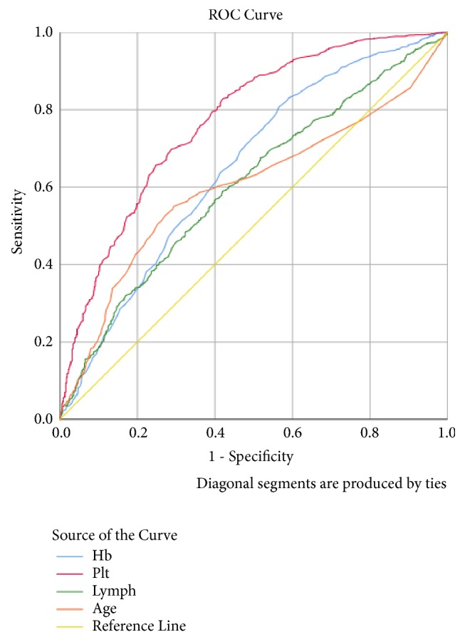 Analysis of Haematological Parameters as Predictors of Malaria Infection Using a Logistic Regression Model: A Case Study of a Hospital in the Ashanti Region of Ghana.