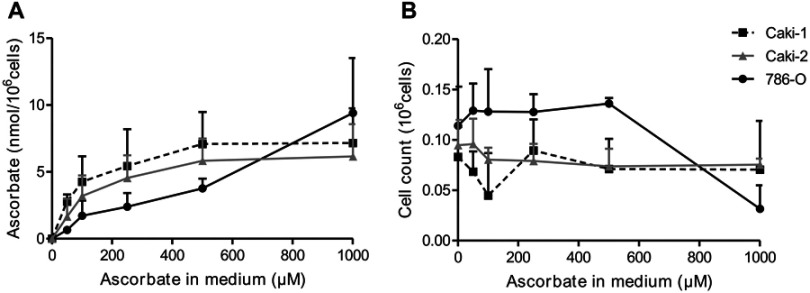 Ascorbate modulates the hypoxic pathway by increasing intracellular activity of the HIF hydroxylases in renal cell carcinoma cells.