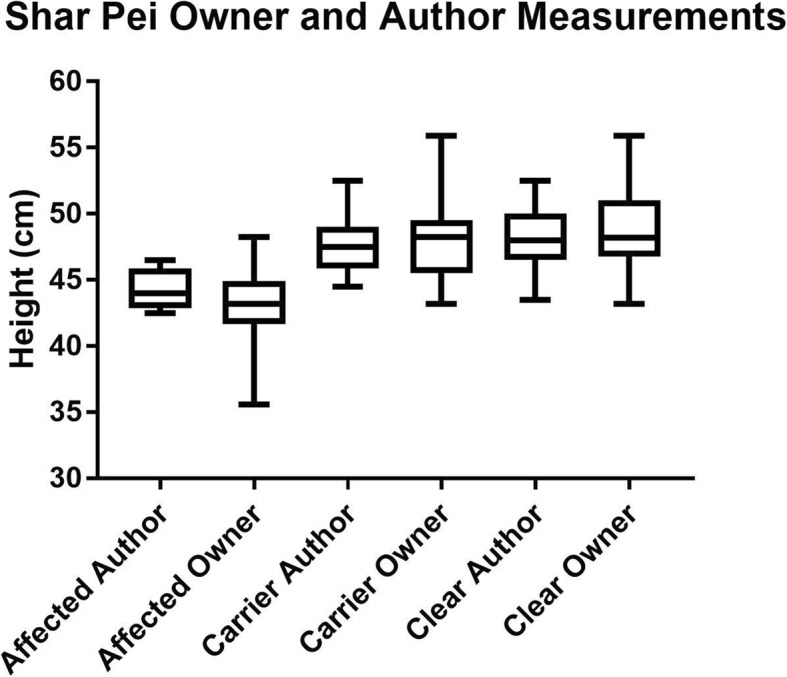 Glaucoma-causing <i>ADAMTS17</i> mutations are also reproducibly associated with height in two domestic dog breeds: selection for short stature may have contributed to increased prevalence of glaucoma.