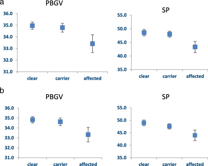 Glaucoma-causing <i>ADAMTS17</i> mutations are also reproducibly associated with height in two domestic dog breeds: selection for short stature may have contributed to increased prevalence of glaucoma.