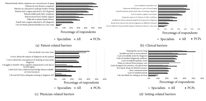 Physician Perceptions about the Barriers to Prompt Diagnosis of Mild Cognitive Impairment and Alzheimer's Disease.