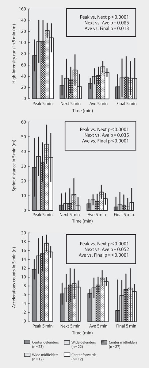 Activity Profiles by Position in Youth Elite Soccer Players in Official Matches.