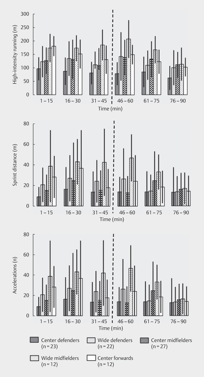 Activity Profiles by Position in Youth Elite Soccer Players in Official Matches.