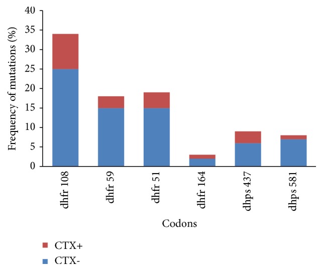 Increased Frequency of <i>Pfdhps</i> A581G Mutation in <i>Plasmodium falciparum</i> Isolates from Gabonese HIV-Infected Individuals.