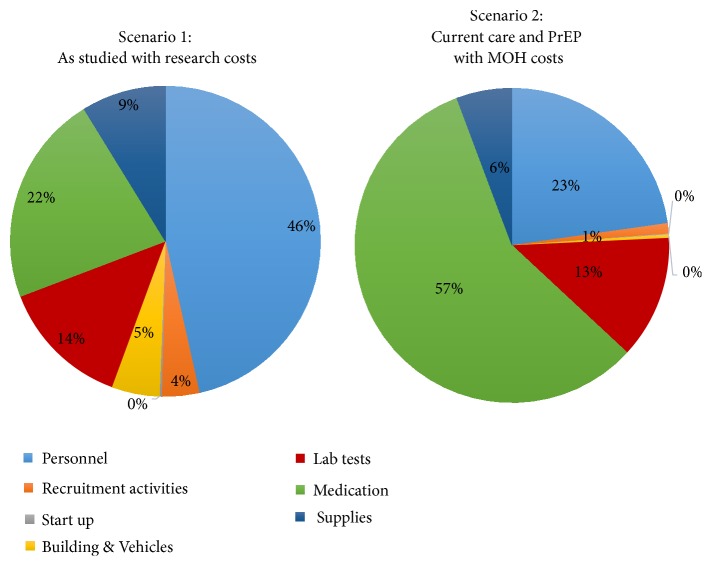 The Incremental Cost of Delivering PrEP as a Bridge to ART for HIV Serodiscordant Couples in Public HIV Care Clinics in Kenya.