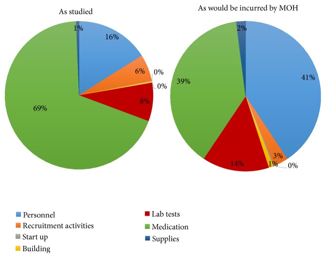 The Incremental Cost of Delivering PrEP as a Bridge to ART for HIV Serodiscordant Couples in Public HIV Care Clinics in Kenya.