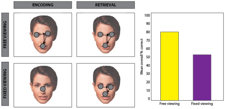 Eye Movements Actively Reinstate Spatiotemporal Mnemonic Content.