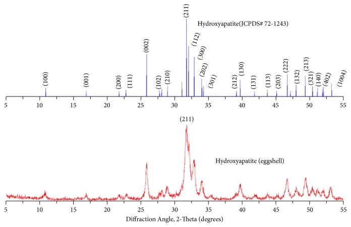 Eggshell Based Nano-Engineered Hydroxyapatite and Poly(lactic) Acid Electrospun Fibers as Potential Tissue Scaffold.