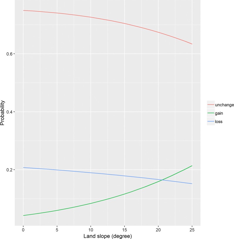 Hilly neighborhoods are associated with increased risk of weight gain among older adults in rural Japan: a 3-years follow-up study.