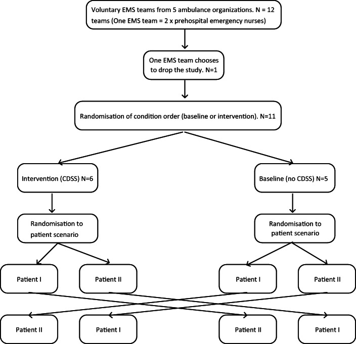 The Effects of Integrated IT Support on the Prehospital Stroke Process: Results from a Realistic Experiment.
