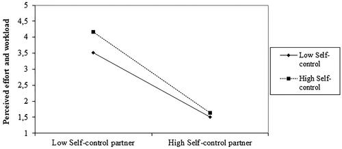 Who does most of the work? High self-control individuals compensate for low self-control partners