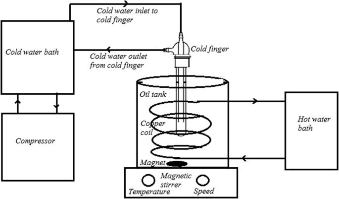 Experimental investigation of wax deposition from waxy oil mixtures