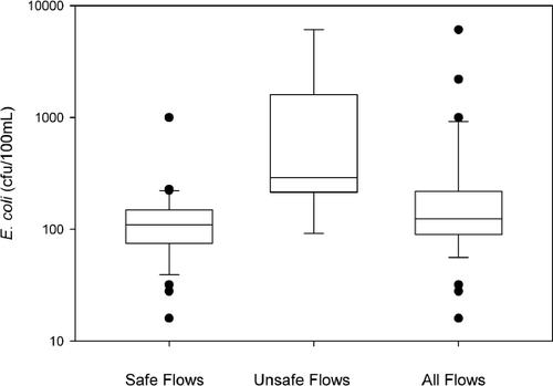 Should Contact Recreation Water Quality Standards be Consistent across Hydrological Extremes?