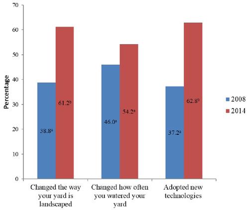 A Survey of Public Perceptions and Attitudes about Water Availability Following Exceptional Drought in Texas