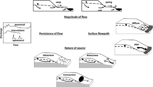 Groundwater Seeps: Portholes to Evaluate Groundwater’s Influence on Stream Water Quality