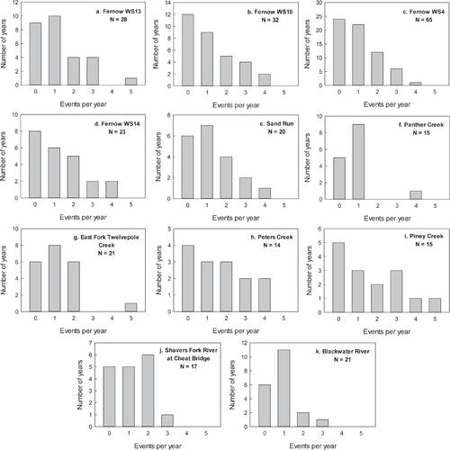 Toward a Better Understanding of Recurrence Intervals, Bankfull, and Their Importance