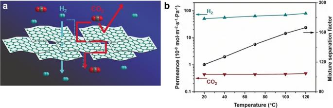 2D-enabled membranes: materials and beyond