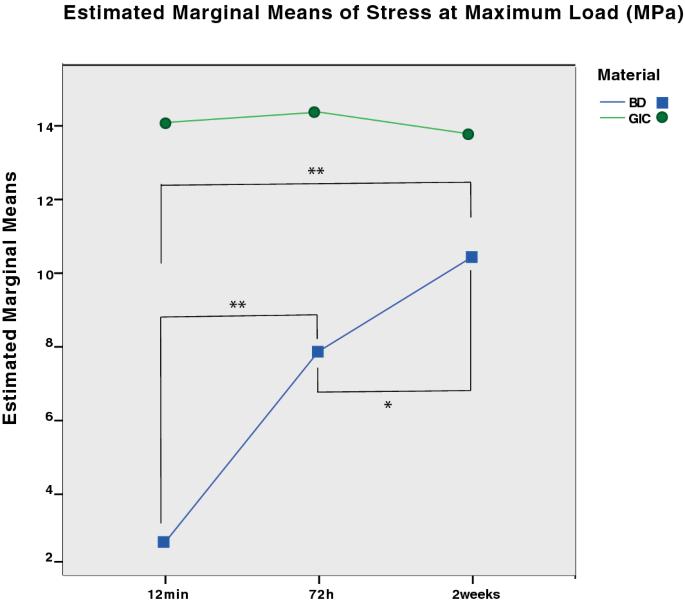 The effect of the maturation time of calcium silicate-based cement (Biodentine™) on resin bonding: an in vitro study