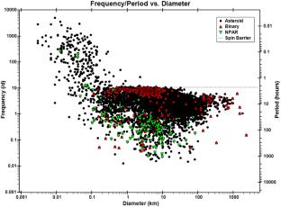 Small Solar System Bodies as granular media