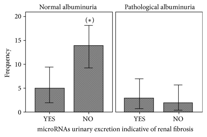 Variables Associated with a Urinary MicroRNAs Excretion Profile Indicative of Renal Fibrosis in Fabry Disease Patients.