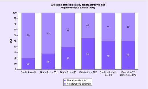 Analysis of cell-free circulating tumor DNA in 419 patients with glioblastoma and other primary brain tumors.