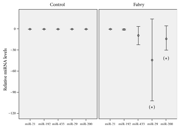 Variables Associated with a Urinary MicroRNAs Excretion Profile Indicative of Renal Fibrosis in Fabry Disease Patients.