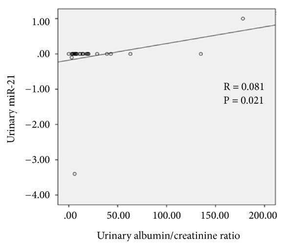 Variables Associated with a Urinary MicroRNAs Excretion Profile Indicative of Renal Fibrosis in Fabry Disease Patients.