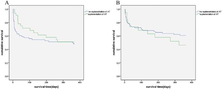 Effects of Serum Albumin Levels on Antithrombin Supplementation Outcomes Among Patients With Sepsis-Associated Coagulopathy: A Retrospective Study.