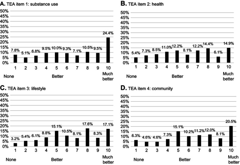 Measuring recovery in opioid use disorder: clinical utility and psychometric properties of the Treatment Effectiveness Assessment.