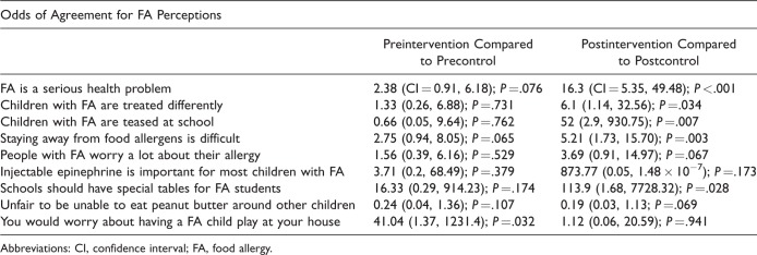 Role of Food Allergy Education: Measuring Teacher Knowledge, Attitudes, and Beliefs.