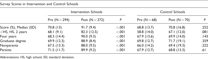 Role of Food Allergy Education: Measuring Teacher Knowledge, Attitudes, and Beliefs.