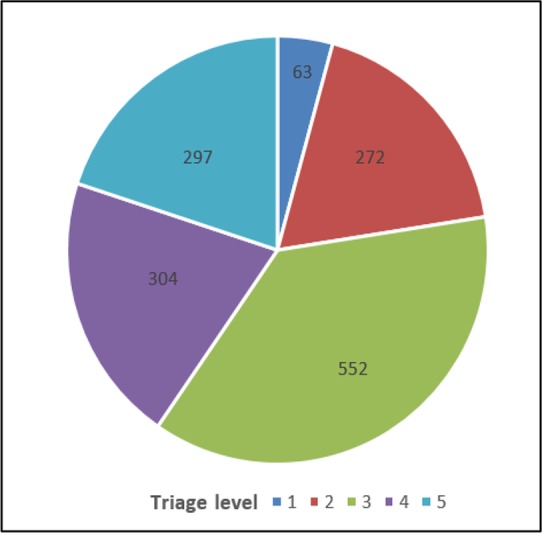 Validity of Triage Performed by Nurses Educated by Train-of-Trainer Workshop Participants; a Cross-sectional Study for Assessment of Cascade Training System.