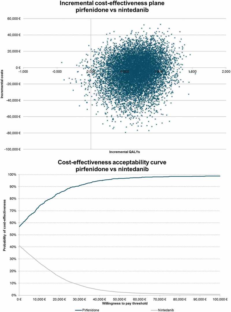 Cost-effectiveness of pirfenidone compared to all available strategies for the treatment of idiopathic pulmonary fibrosis in France.