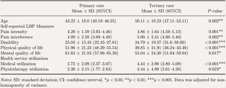 Health professionals' referral practice and related healthcare utilization for people with low back pain in Singapore: A retrospective study.