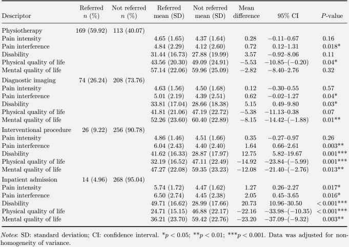 Health professionals' referral practice and related healthcare utilization for people with low back pain in Singapore: A retrospective study.