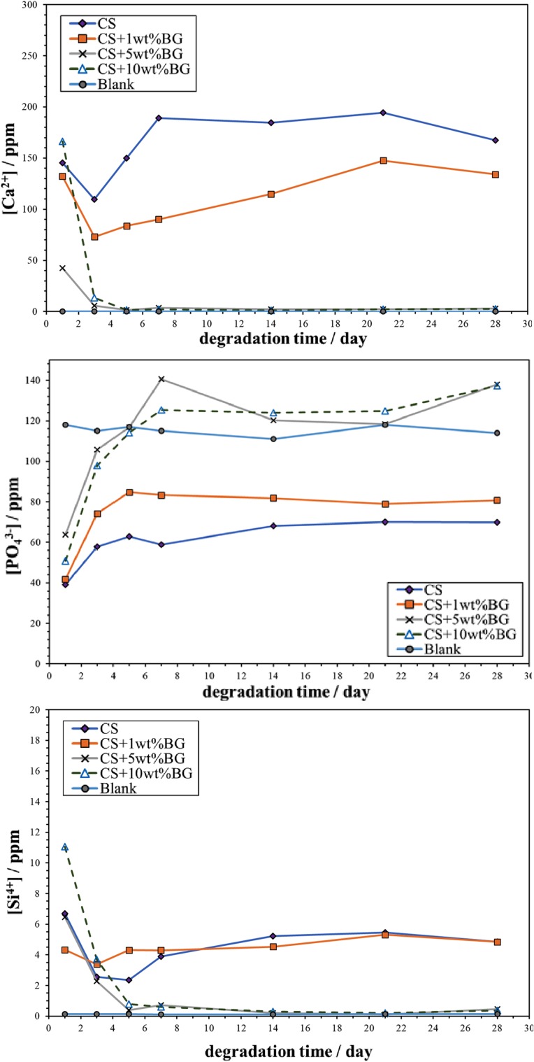 Manipulation of the degradation behavior of calcium sulfate by the addition of bioglass.